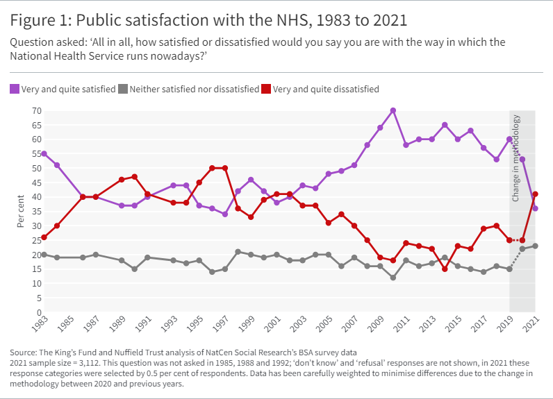 A line graph showing Public satisfaction with the NHS, 1983 to 2021