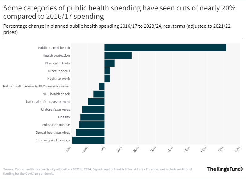 A graph showing that some categories of public health spending have seen cuts of nearly 20% since 2016/17