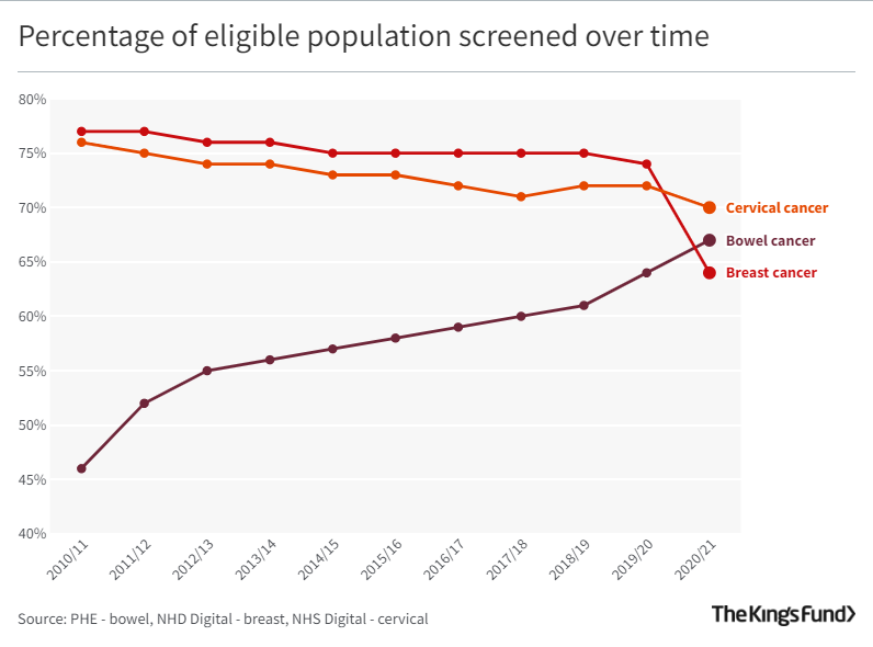A chart showing the percentage of eligible population screened over time. There is one line in red for breast cancer, a line in orange for cervical cancer and a line in maroon for bowel cancer.