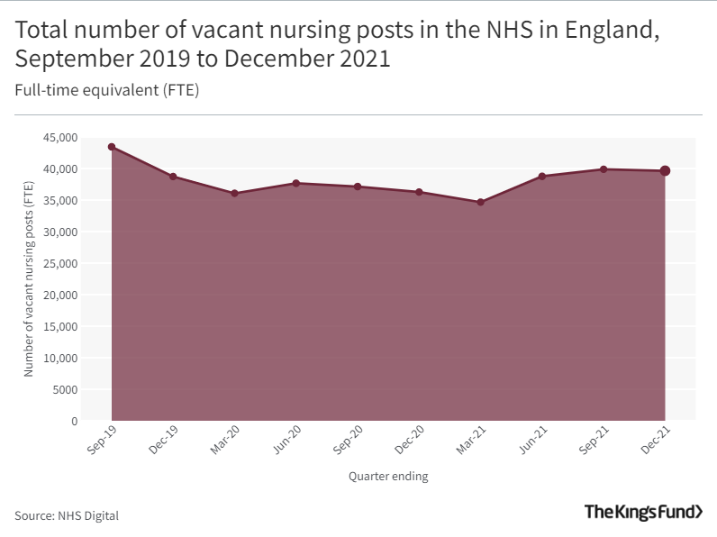 Graph showing the total number of vacant nursing posts in the NHS in England, September 2019 to December 2021