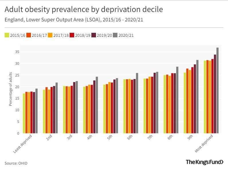Adult obesity prevalence by deprivation decile