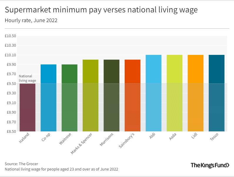 Graph showing supermarket minimum pay verses national living wage. Each bar is perpendicular and shows each supermarket's minimum wage. A line behind the bars indicates the national living wage.