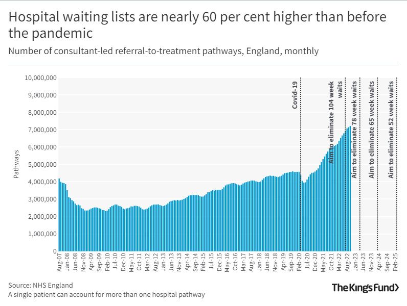 Chart showing that hospital waiting lists are nearly 60 per cent higher than before the pandemic