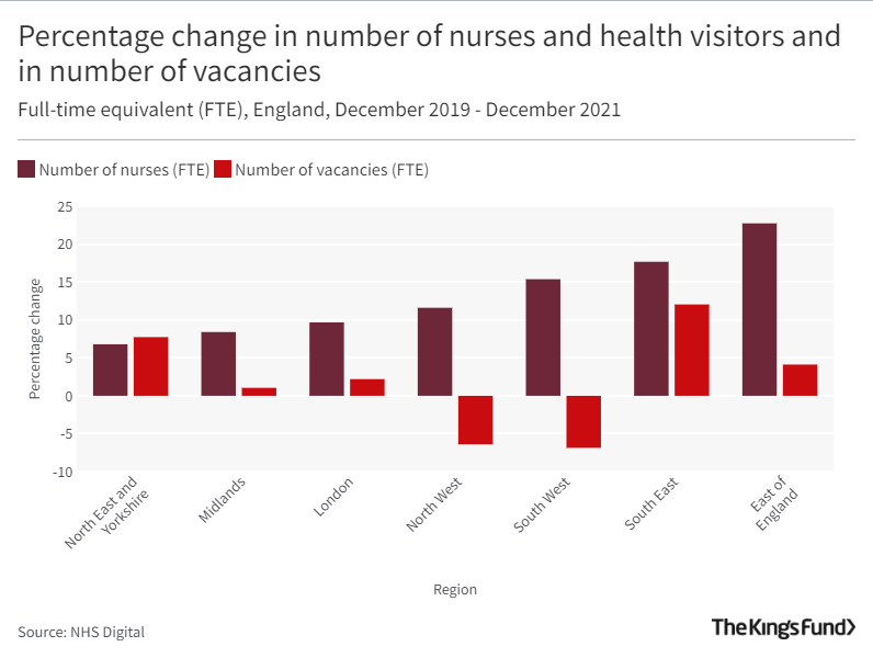 Chart showing the percentage change in numbers of nurses and health visitors and in number of vacancies