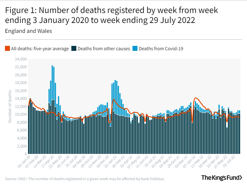 Figure 1: Number of deaths registered by week from week ending 3 January 2020 to week ending 29 July 2022
