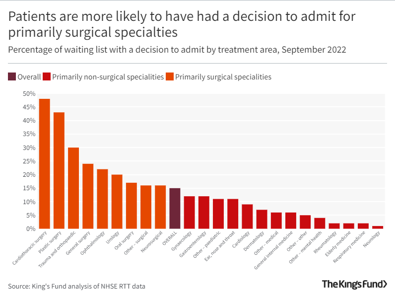 Patients are more likely to have had a decision to admit for primarily surgical specialties