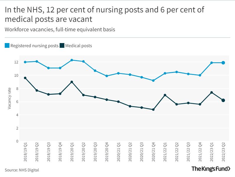 Chart showing that 12 per cent of nursing posts and 6 per cent of medical posts are vacant in the NHS