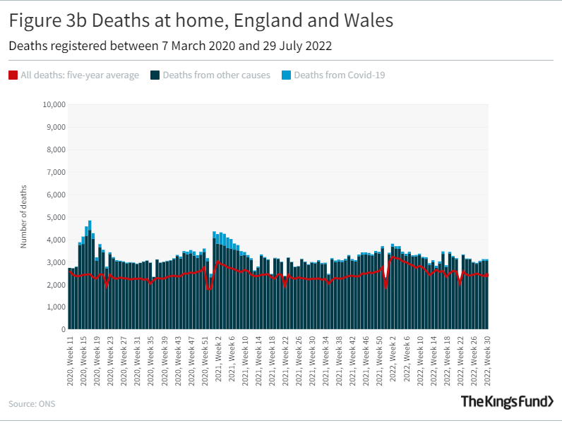 Graph showing  Deaths at home, England and Wales in 2020