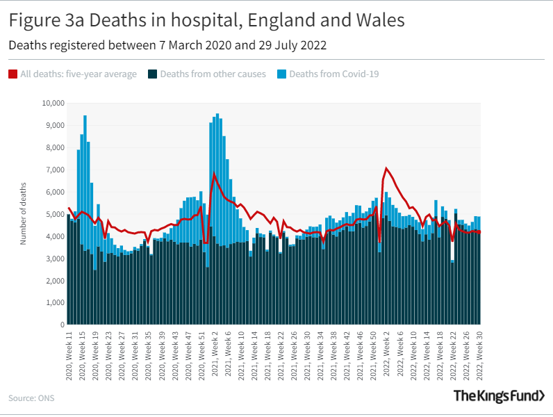 Graph showing deaths in hospital, England and Wales between 7 March 2020 and 29 July 2022