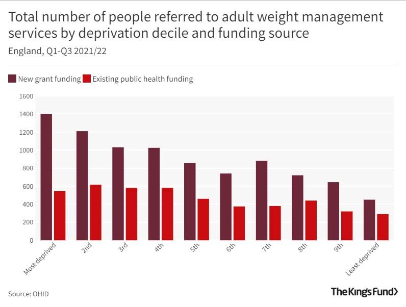Total number of people referred to adult weight management services by deprivation decile and funding source