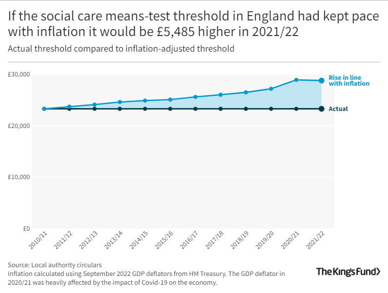 Social Care 360: Access | The King's Fund