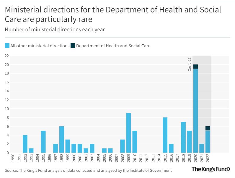 Chart showing the number of ministerial directions for the Department of Health Social Care between 1990 and 2022