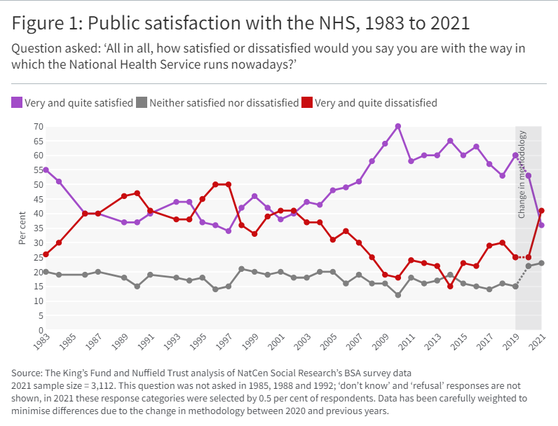 Chart showing public satisfaction with the NHS, 1983 to 2021