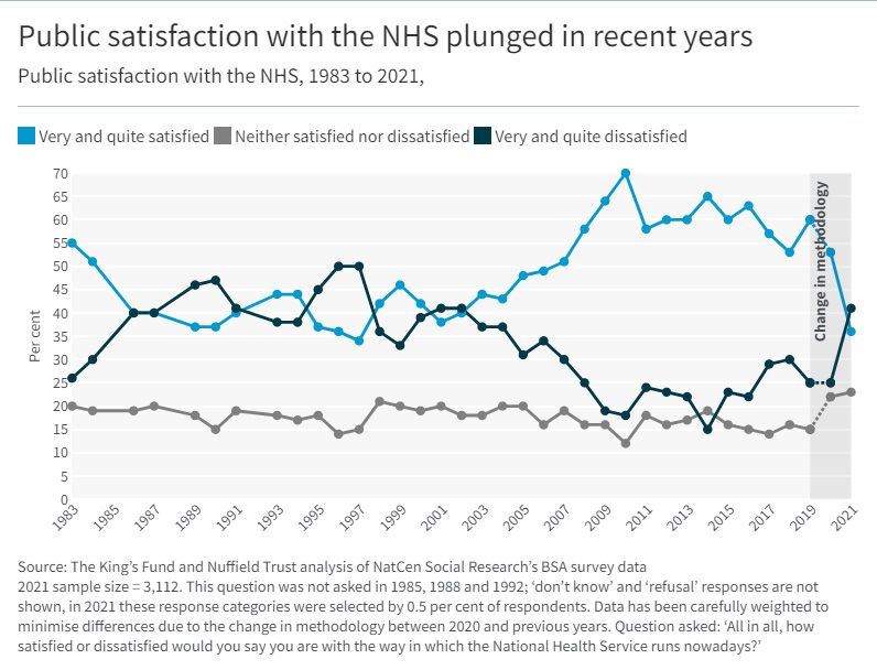 Chart showing that public satisfaction with the NHS has plunged in recent years
