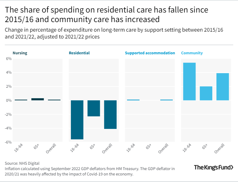 Social Care 360: Expenditure | The King's Fund
