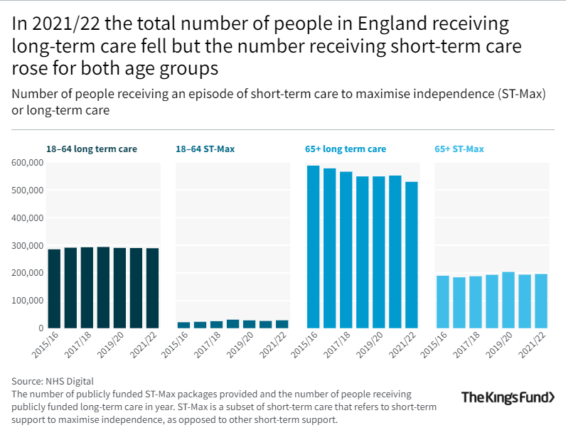 Social Care 360: Access | The King's Fund