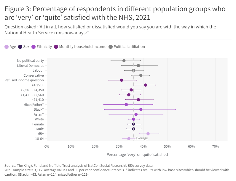 Scatter graph showing Percentage of respondents in different population groups who are ‘very’ or ‘quite’ satisfied with the NHS, 2021