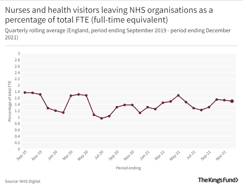Chart showing nurses and health visitors leaving NHS organisations as a percentage of total full-time equivalent