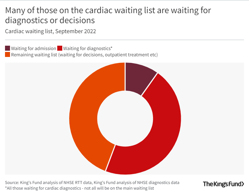 Many of those on the cardiac waiting list are waiting for diagnostics or decisions