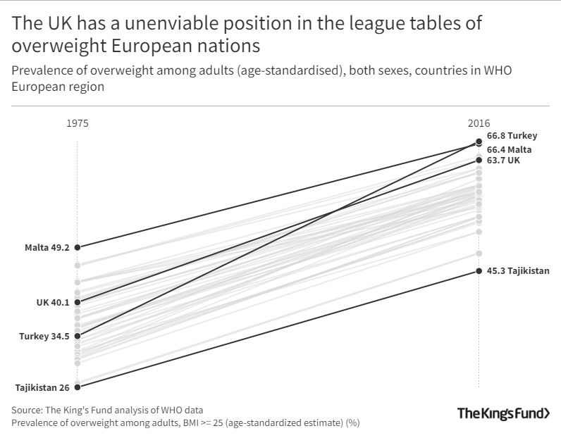 Chart showing the UK's unenviable position in the league tables of overweight nations
