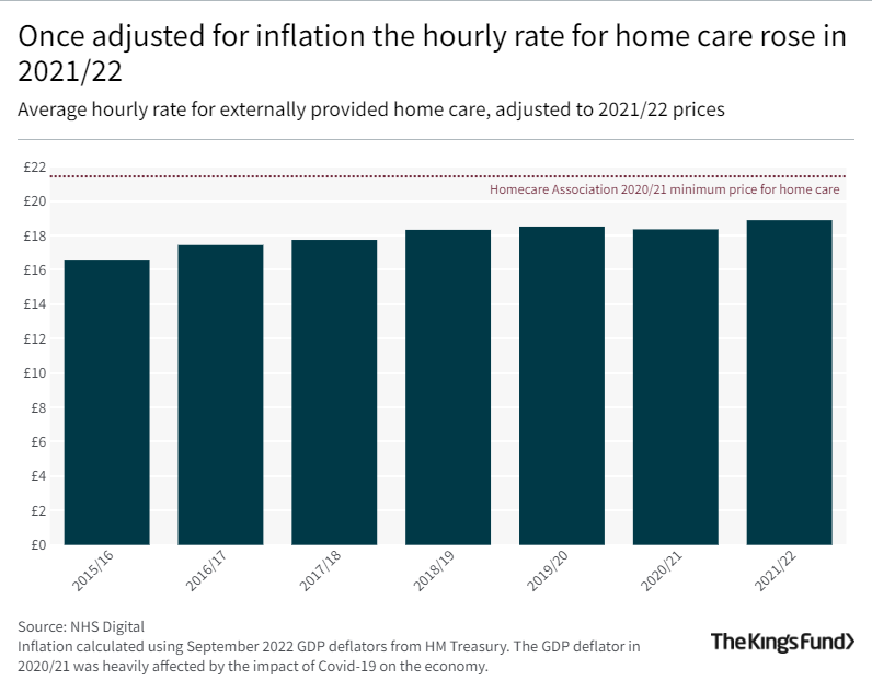 Social Care 360: Expenditure | The King's Fund