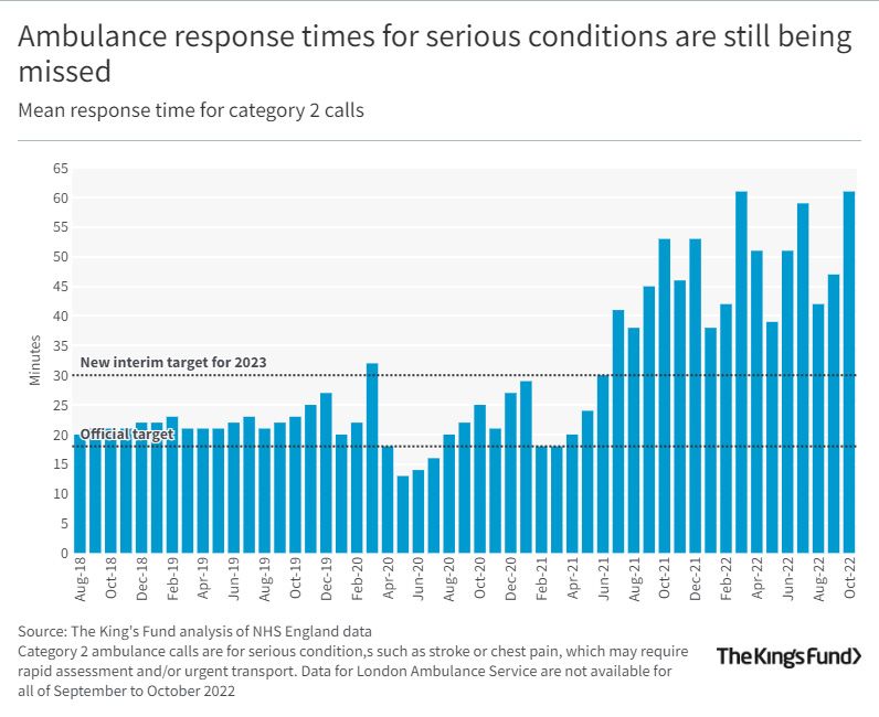 Chart showing that ambulance response times for serious conditions are still being missed