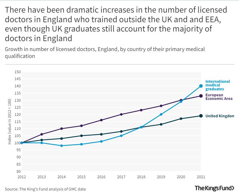Chart showing that there have been dramatic increases in the number of licensed doctors in England who trained outside the UK and and EEA, even though UK graduates still account for the majority of doctors in England