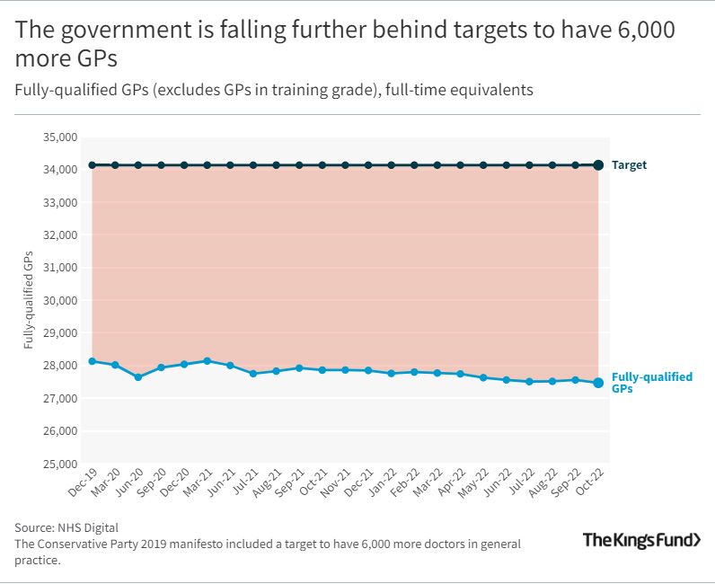 Chart showing that the government is falling further behind targets to have 6,000 more GPs