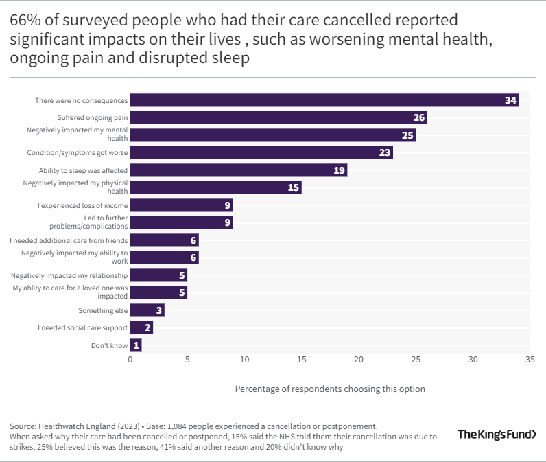 66% of surveyed people who had their care cancelled reported significant impacts on their lives , such as worsening mental health, ongoing pain and disrupted sleep