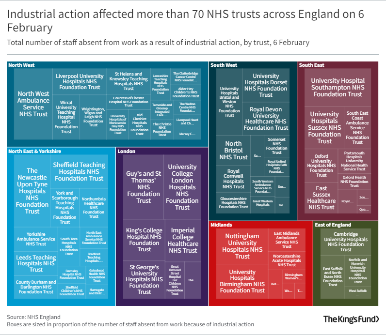 A graph showing Industrial action affected more than 70 NHS trusts across England on 6 February