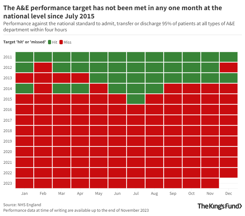 A graph showing The A&E performance target has not been met in any one month at the national level since July 2015