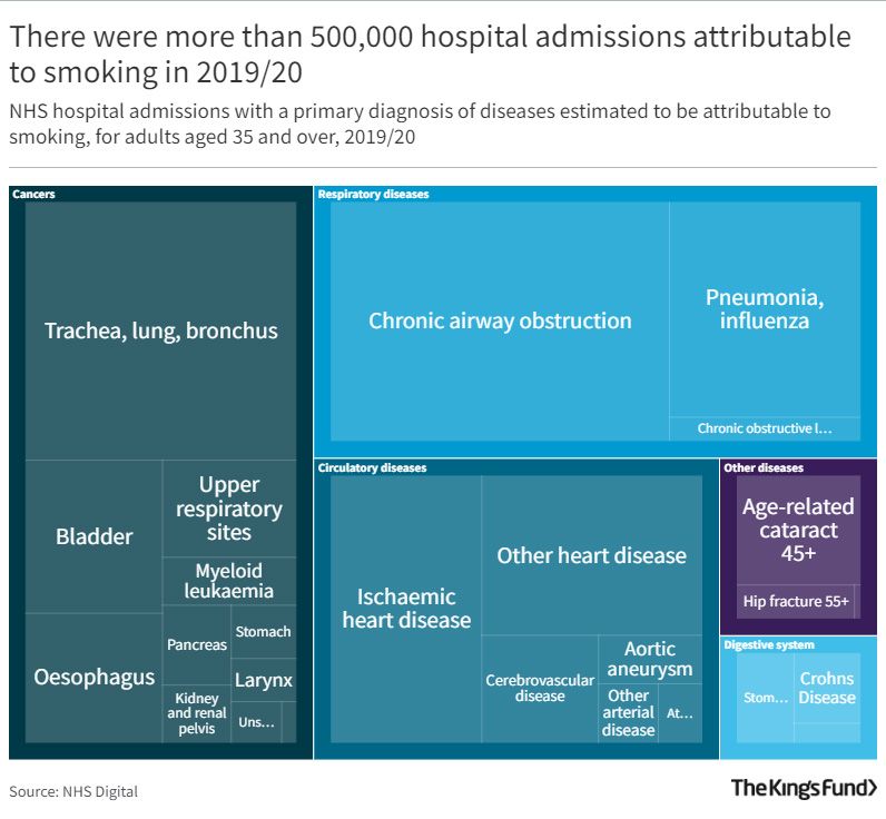 There were more than 500,000 hospital admissions attributable to smoking in 2019/20