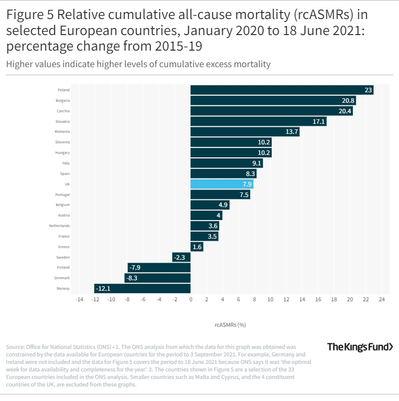 Figure 5 Relative cumulative all-cause mortality (rcASMRs) in selected European countries, January 2020 to 18 June 2021: percentage change from 2015-19
