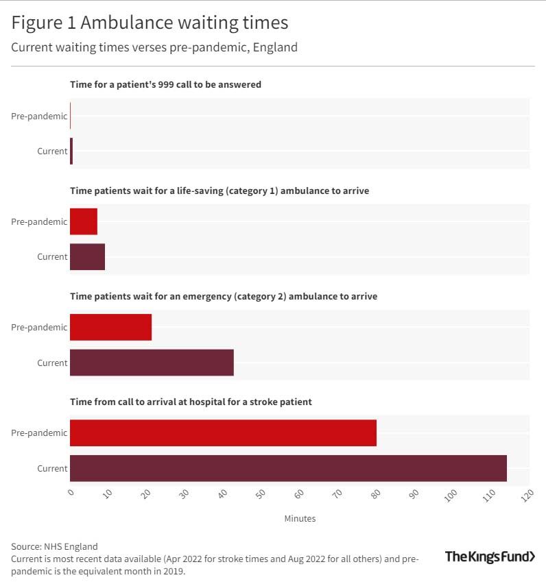 Four bar charts showing current waiting times v. pre-pandemic waiting times in England