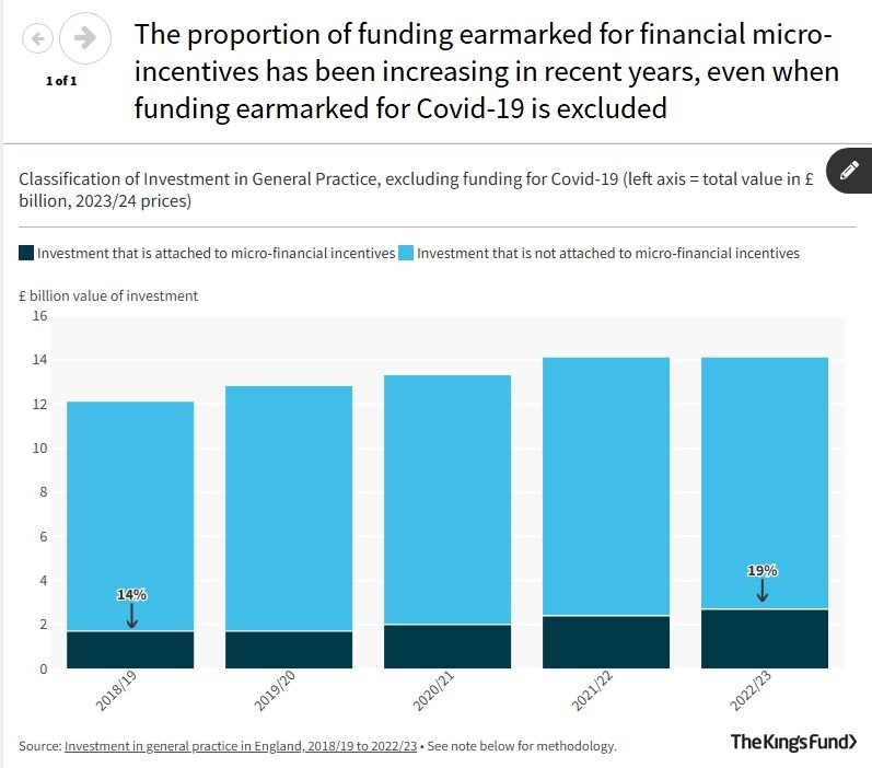 The proportion of funding earmarked for financial micro-incentives has been increasing in recent years, even when funding earmarked for Covid-19 is excluded