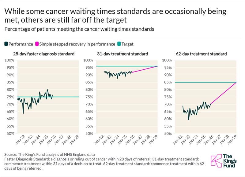 Cancer waiting times graphs