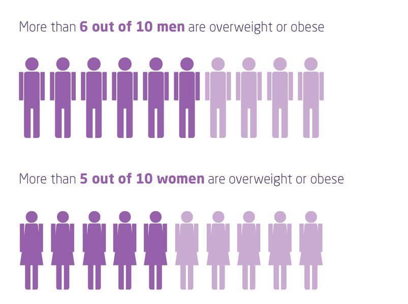 Obesity rates