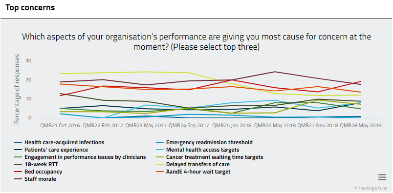 A line graph showing the top concerns for the public