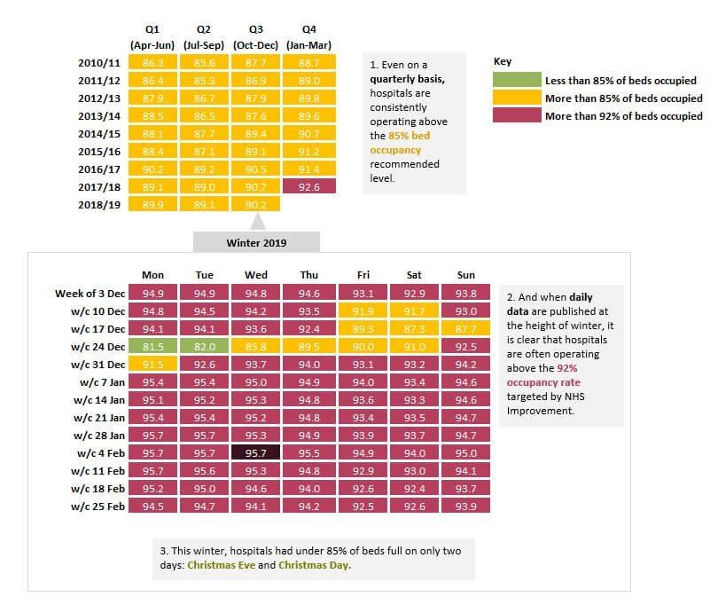 Diagram showing NHS hospitals are consistently above recommended bed occupancy levels