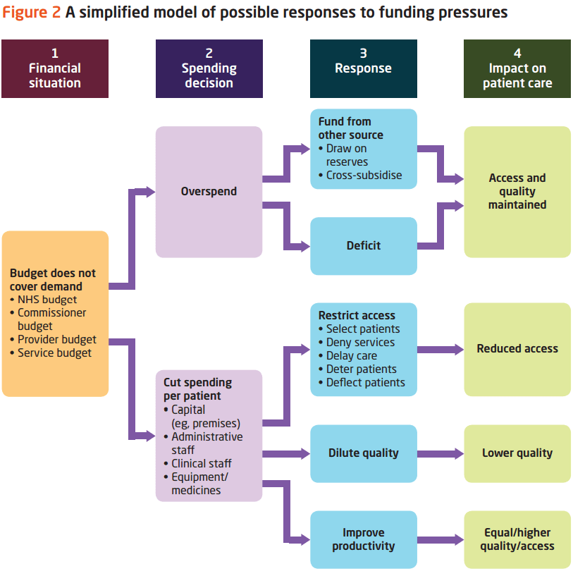 A simplified model of possible responses to funding pressures