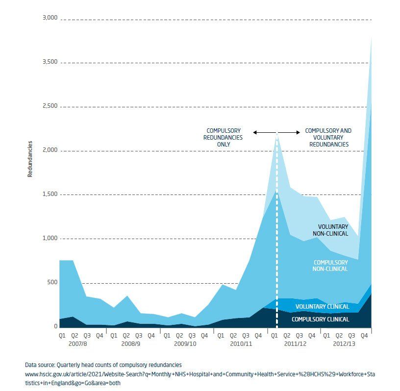 Line graph showing Quarterly head counts of compulsory redundancies: 2007/08–2012/13