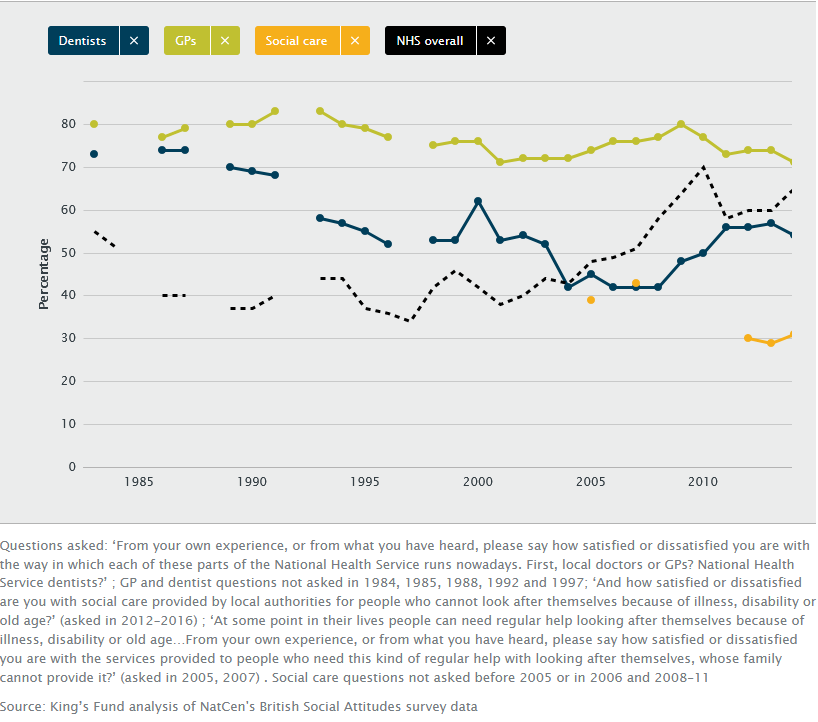 Line graph that shows Satisfaction with GP, dentistry and social care services, 1983 to 2016