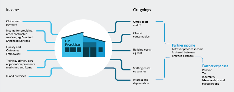 A diagram showing the GP spending flow: Practice income, outgoings and partner share