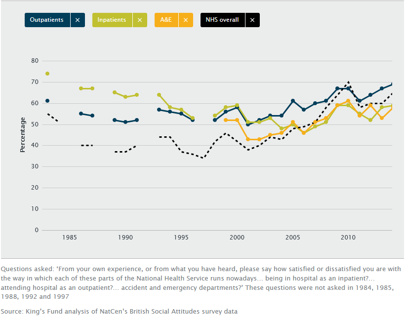 Line graph showing Satisfaction with inpatient, outpatient and A&E services, 1983 to 2016