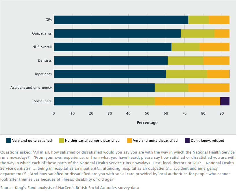 Bar graph showing Satisfaction with NHS and social care services, 2016