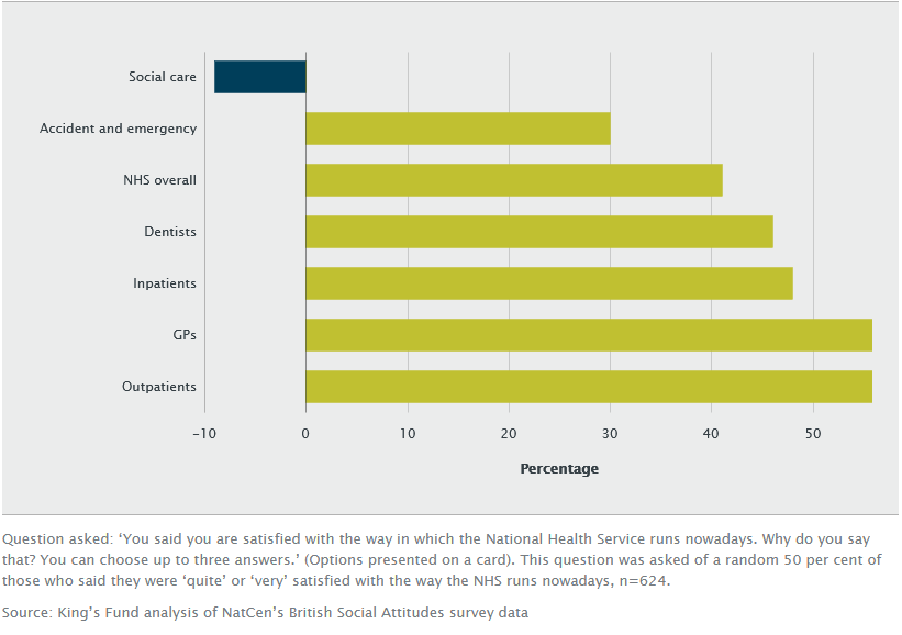 Bar graph showing Net public satisfaction with the NHS and social care services in 2016 (percentage satisfied minus percentage dissatisfied)