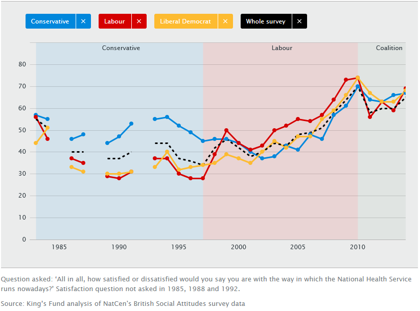 Line graph showing  Satisfaction with the NHS by party political identification – very or quite satisfied, 1983 to 2016