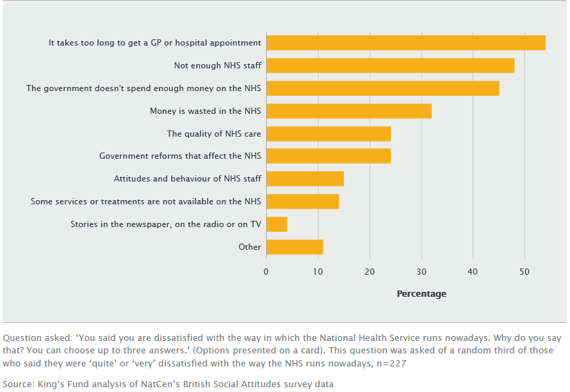 Bar graph showing Reasons for dissatisfaction with the NHS overall, 2016
