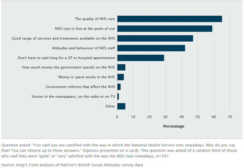 Bar graph showing Reasons for satisfaction with the NHS overall, 2016