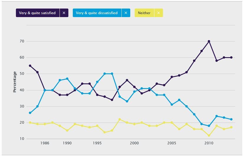 Figure 1: Trends in satisfaction with the NHS since 1983*